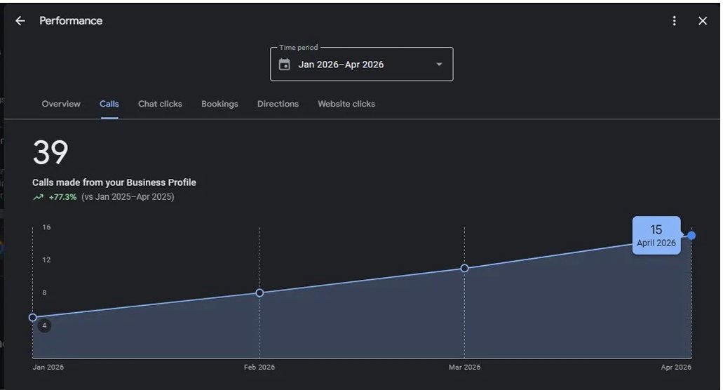Google Business Profile insights showing 39 calls with a 77.3 percent increase year over year