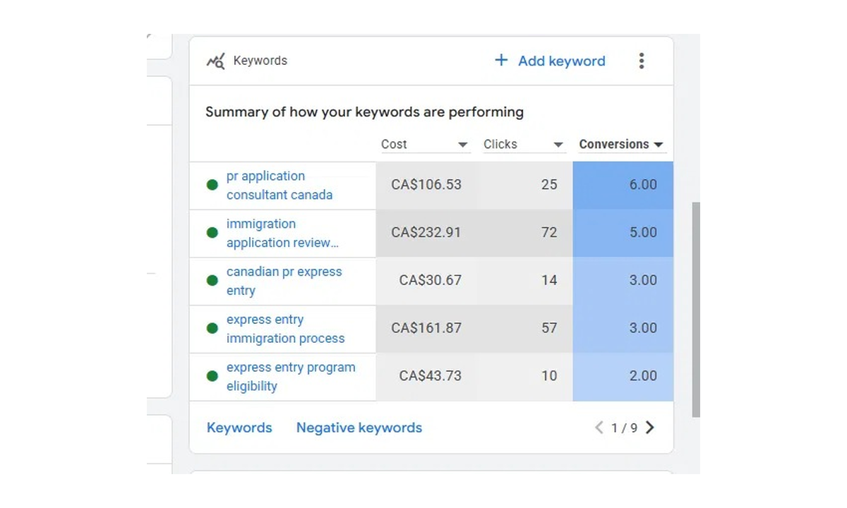 Google Ads keyword report showing PR application and Express Entry keywords converting for an immigration practice