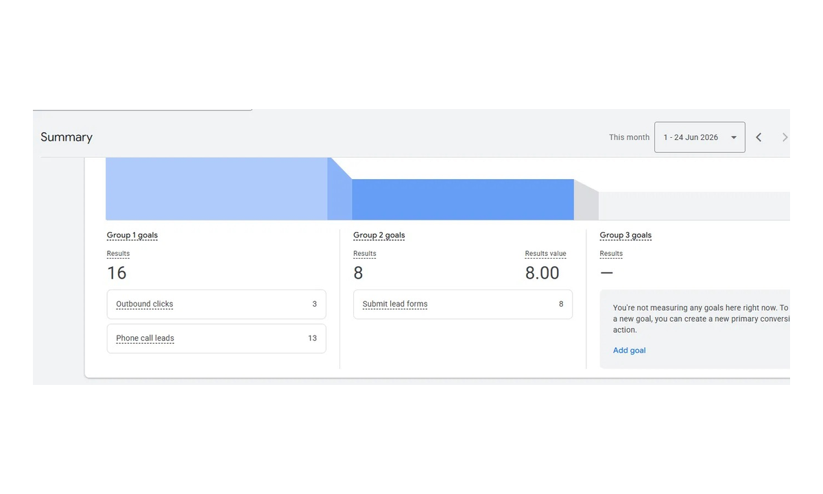 Google Ads conversion goals showing 13 phone call leads, 8 lead form submissions and 3 outbound clicks for an immigration practice