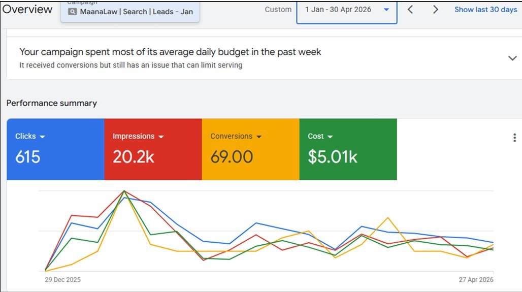 Google Ads dashboard showing 615 clicks and 69 conversions on $5,010 spend over four months