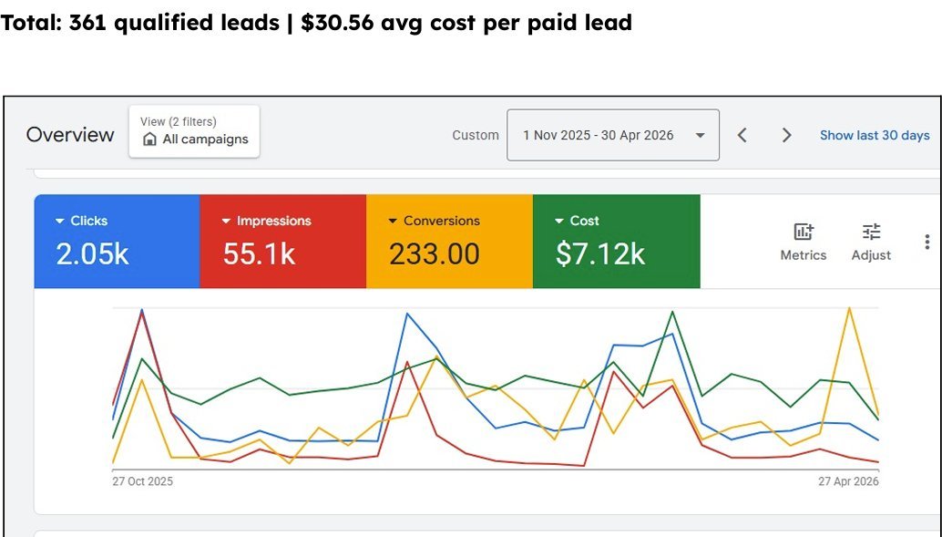 Google Ads multi-campaign view showing 361 total qualified leads at $30.56 average cost per lead across $7,120 spend