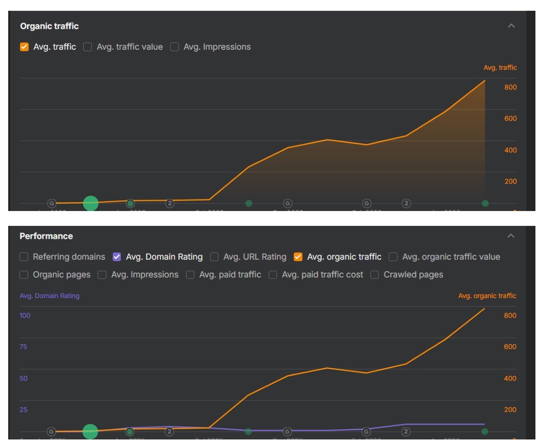 Ahrefs organic traffic growth from near zero to 800 plus monthly visits over four months